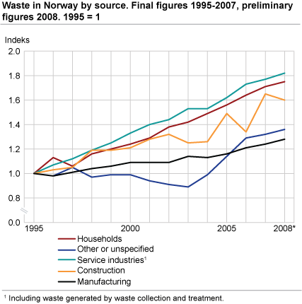 Waste in Norway by source. Final figures 1995-2007, preliminary figures 2008. 1995 = 1.