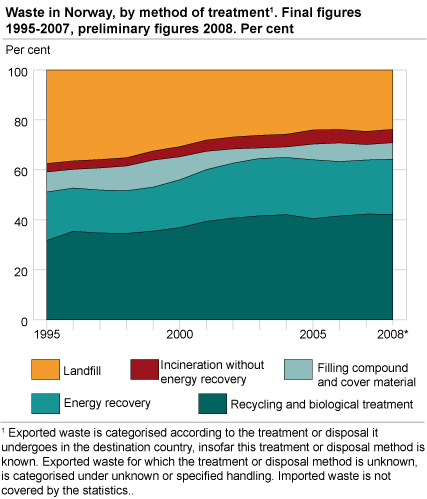 Waste in Norway, by method of treatment. Final figures 1995-2006, preliminary figures 2007. Per cent of known handling.
