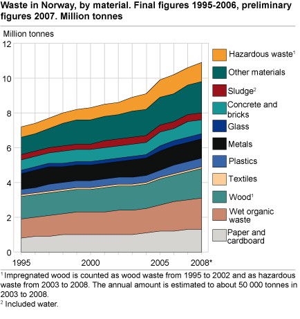 Non-hazardous waste in Norway, by method of treatment. Final figures 1995-2007, preliminary figures 2008. Million tonnes.