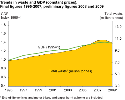 Trends in waste and GDP (constant prices). Final figures 1995-2007, preliminary figures 2008 and 2009. 1995 = 1.