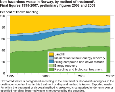 Non-hazardous waste in Norway, by method of treatment. Final figures 1995-2007, preliminary figures 2008 and 2009. Per cent of known handling.