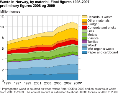 Non-hazardous waste in Norway, by method of treatment. Final figures 1995-2007, preliminary figures 2008 and 2009. Million tonnes.