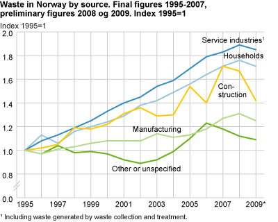 Waste in Norway by source. Final figures 1995-2007, preliminary figures 2008 and 2009. 1995 = 1.