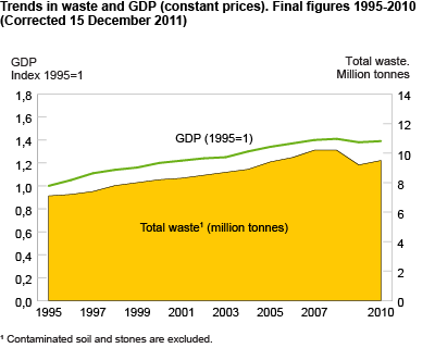 Trends in waste and GDP (constant prices). Final figures 1995-2010. 1995 = 1