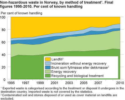 Non-hazardous waste in Norway, by method of treatment. Final figures 1995-2010. Per cent of known handling