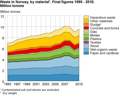Non-hazardous waste in Norway, by method of treatment. Final figures 1995-2010. Million tonnes