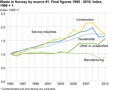 Waste in Norway by source. Final figures 1995-2010. 1995 = 1
