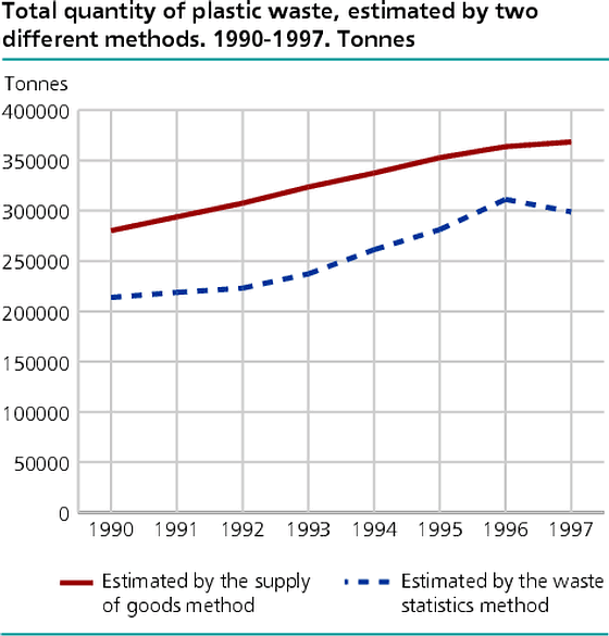  Total quantity of plastic waste, estimated by two different methods. 1990-1997. Tonnes