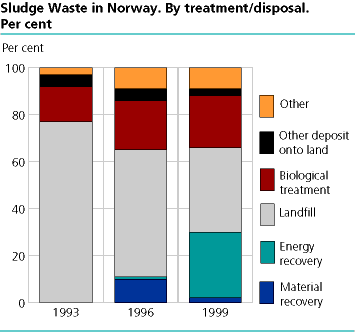  Sludge waste in Norway. By treatment/disposal. Per cent