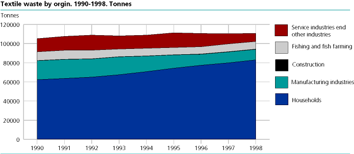  Origination of textile waste, by sector of society. 1990-1998. Tonnes