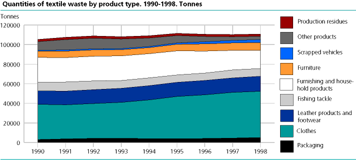 Textile waste broken down by product type. 1990-1998. Tonnes