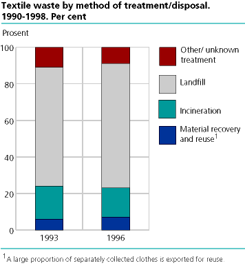  Textile waste by way of disposal. 1998. Per cent