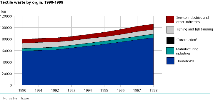  Textile waste by source of origin. 1990-1998. Tonnes