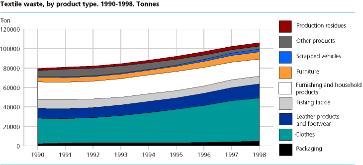  Textile waste by product type. 1990-1998. Tonnes