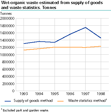  Wet-organic waste estimated from supply of goods and waste statistics. Tonnes