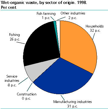  Wet-organic waste by sector of origin. 1998. Per cent