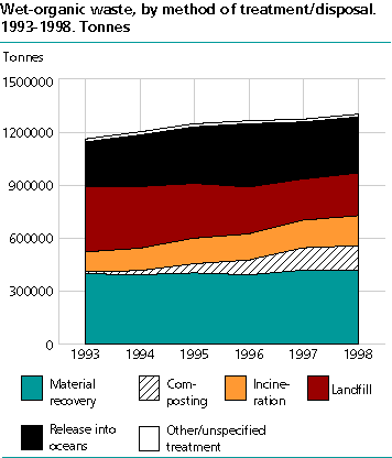  Wet-organic waste by method of treatment/disposal. 1993-1998. Tonnes