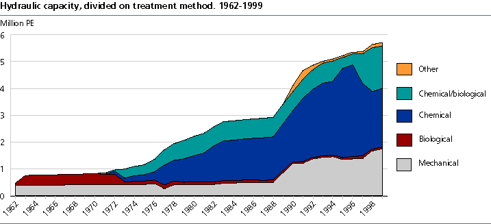  Hydraulic capacity, divided on treatment method. 1962-1999