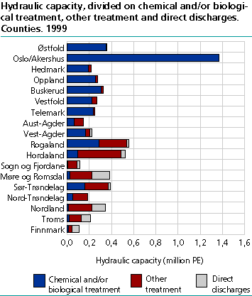  Hydraulic capacity, divided on chemical and/or biological treatment, other treatment and direct discharges. Counties. 1999
