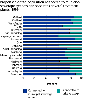 Proportion of the population connected to municipal sewerage systems and separate (private) treatment plants. 1999