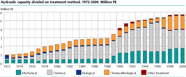  Hydraulic capacity divided on treatment method. 1972-2000. Million PE