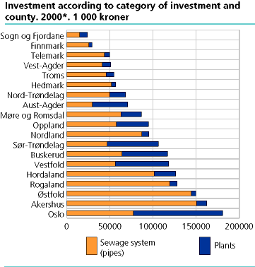  Investment. According to category of investment. County. 2000. NOK 1 000*