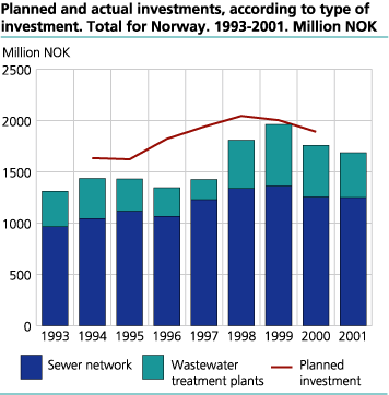 Planned and actual investments, according to type of investment. Total for Norway. 1993-2001. Million NOK.