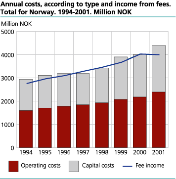 Annual costs, according to type and income from fees. Total for Norway. 1994-2001. Million NOK.