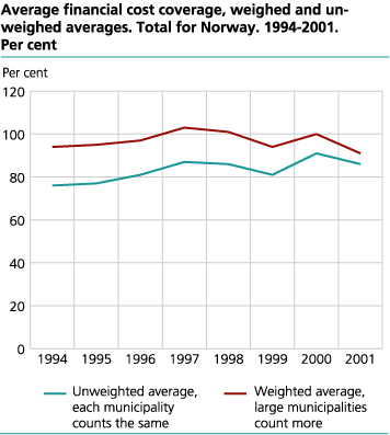 Average financial cost coverage, weighed and un-weighed averages. Total for Norway. 1994-2001. Per cent