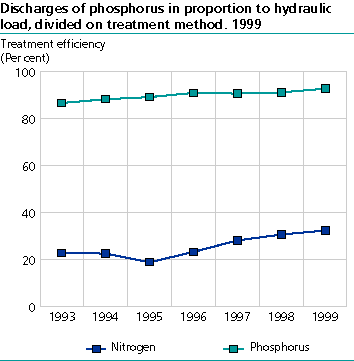  Discharges of phosphorus in proportion to hydraulic load, divided on treatment method. 1999