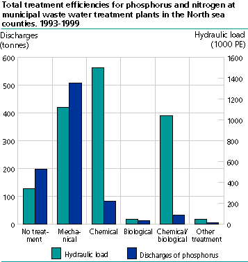 Total treatment efficiencies for phosphorus and nitrogen at municipal waste water treatment plants in the North sea counties. 1993-1999