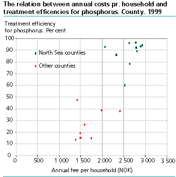  The relation between annual costs pr. household and treatment efficencies for phosphorus. County. 1999