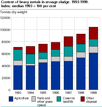  Disposal of sewage sludge. 1993-1999