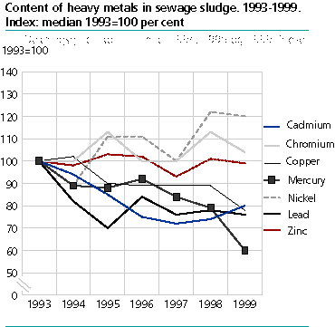  Content of heavy metals in sewage sludge. 1993-1999. Index: median 1993 = 100 per cent