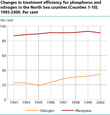  Changes in treatment efficiency for phosphorus and nitrogen in the North Sea counties (Counties 1-10). 1993-2000. Per cent