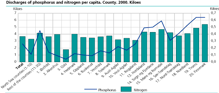  Discharges of phosphorus and nitrogen per capita. County. 2000. Kiloes