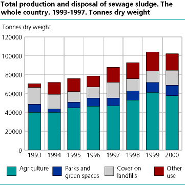  Total production and disposal of sewage sludge. The whole country. 1993-1997. Tonnes dry weight