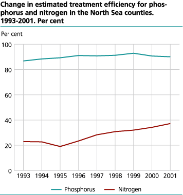 Change in estimated treatment efficiency for phosphorus and nitrogen in the North Sea counties. 1993-2001. Per cent