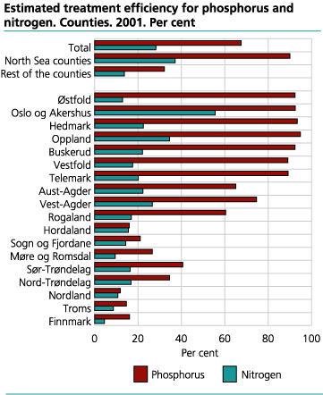 Estimated treatment efficiency for phosphorus and nitrogen. Counties. 2001. Per cent