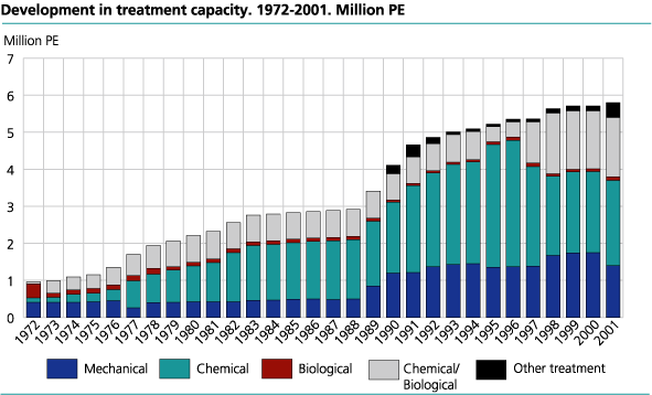 Development in treatment capacity. 1972-2001. Million p.e.