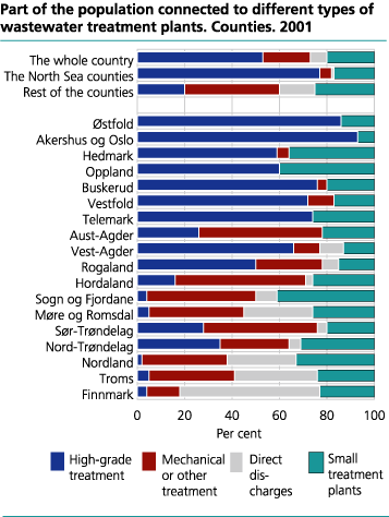 Part of the population connected to different types of wastewater treatment plants. Counties. 2001