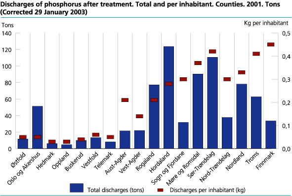 Discharges of phosphorus after treatment. Total and per inhabitant. Counties. 2001. Tons