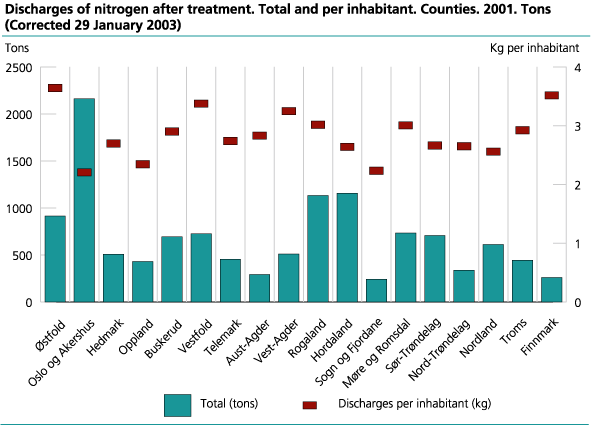 Discharges of nitrogen after treatment. Total and per inhabitant. Counties. 2001. Tons