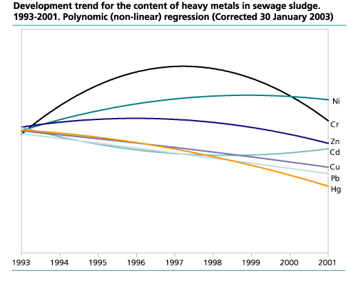 Development trend for the content of heavy metals in sewage sludge. 1993-2001. Polynomic (non-linear) regression