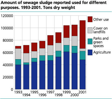 Amount of sewage sludge reported used for different purposes. 1993-2001. Tons dry weight