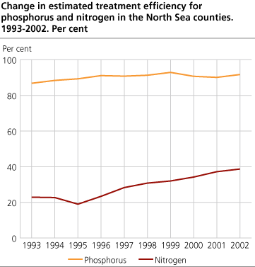 Change in estimated treatment efficiency for phosphorus and nitrogen in the North Sea counties. 1993-2002. Per cent
