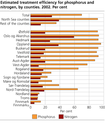 Estimated treatment efficiency for phosphorus and nitrogen. Counties. 2002. Per cent