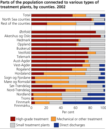 Parts of the population connected to various types of treatment plants. Counties. 2002