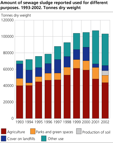 Amount of sewage sludge reported used for different purposes. 1993-2002. Tonnes dry weight