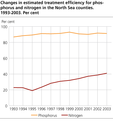 Change in estimated treatment efficiency for phosphorus and nitrogen in the North Sea counties. 1993-2003. Per cent
